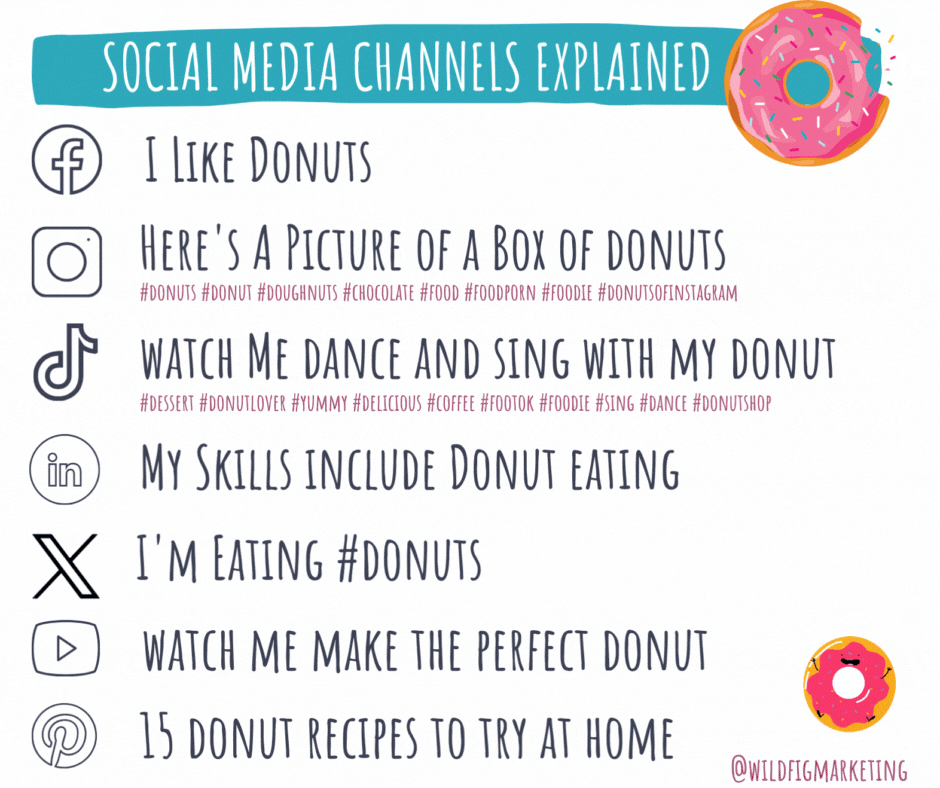 WFM Social Media Channels Explained 2023