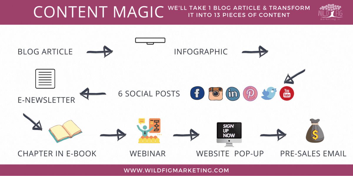 WFM Content Magic Infographic Newsletter
