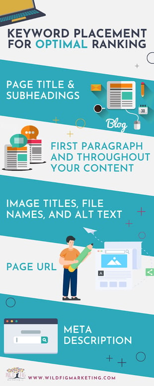 WFM Keyword Placement Infographic