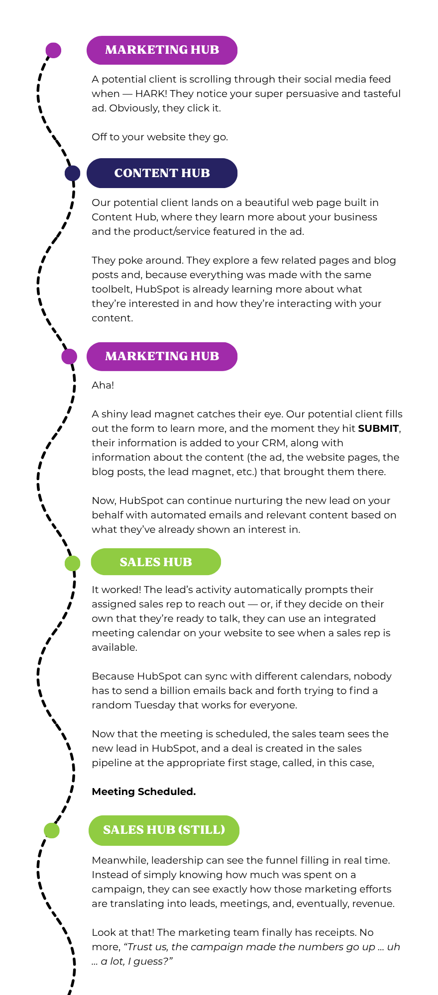 HubSpot client lifecycle, page 1