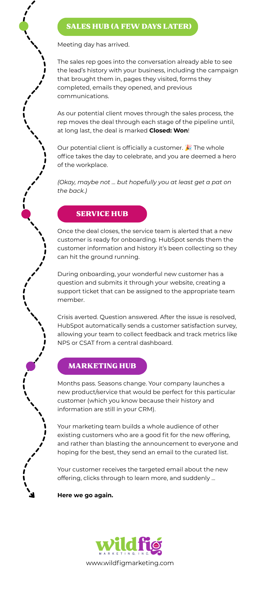 HubSpot client lifecycle, page 2